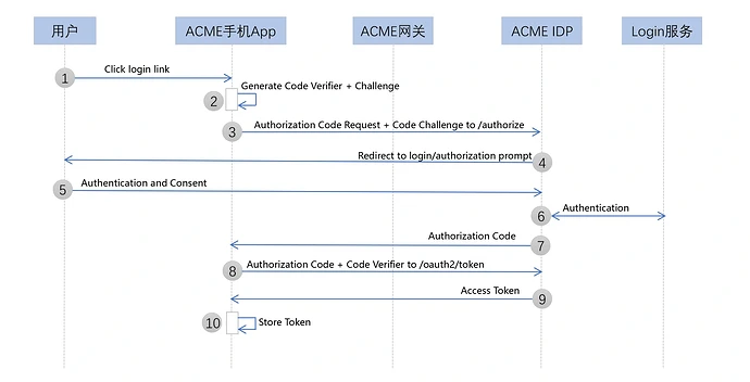 OAuth2.0_mobile