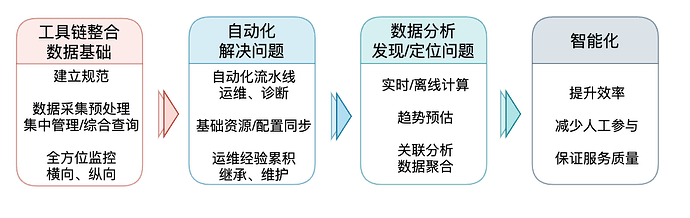 建设过程