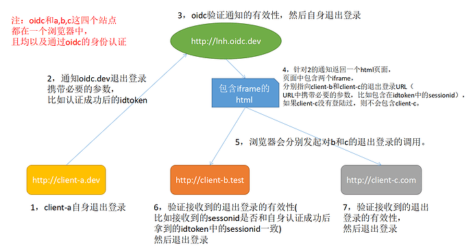 OIDC_Front_Channel_Logout