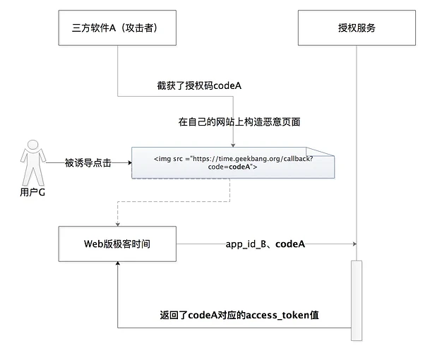 CSRF