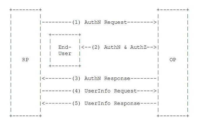 OIDC_process