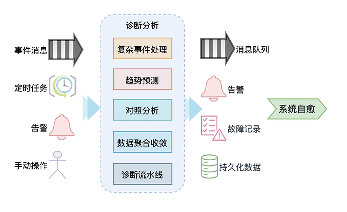 诊断分析