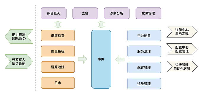 架构-业务