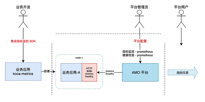 度量指标-如何接入