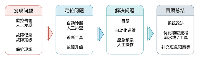 故障处理流程