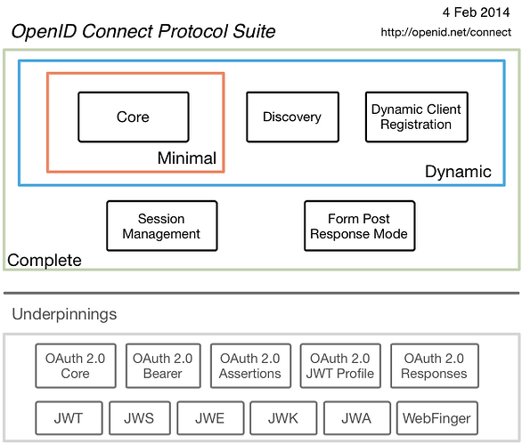 OIDC_protocol_family