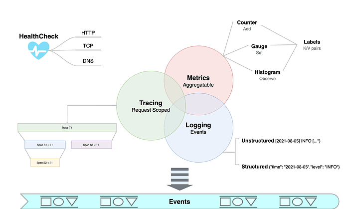 metrics-logging-tracing