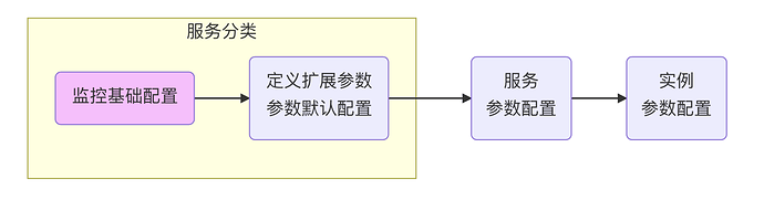 配置结构