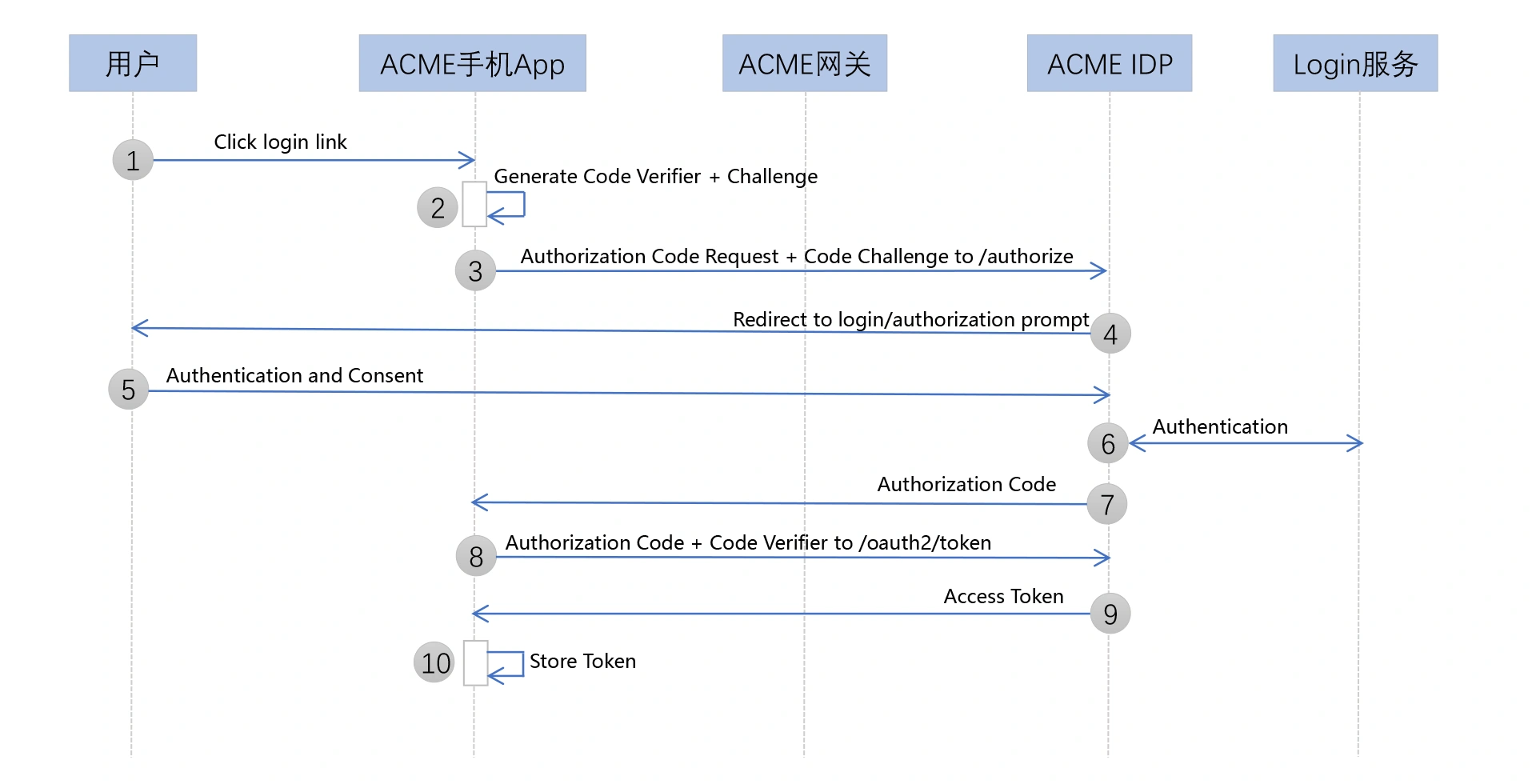 OAuth2.0_mobile