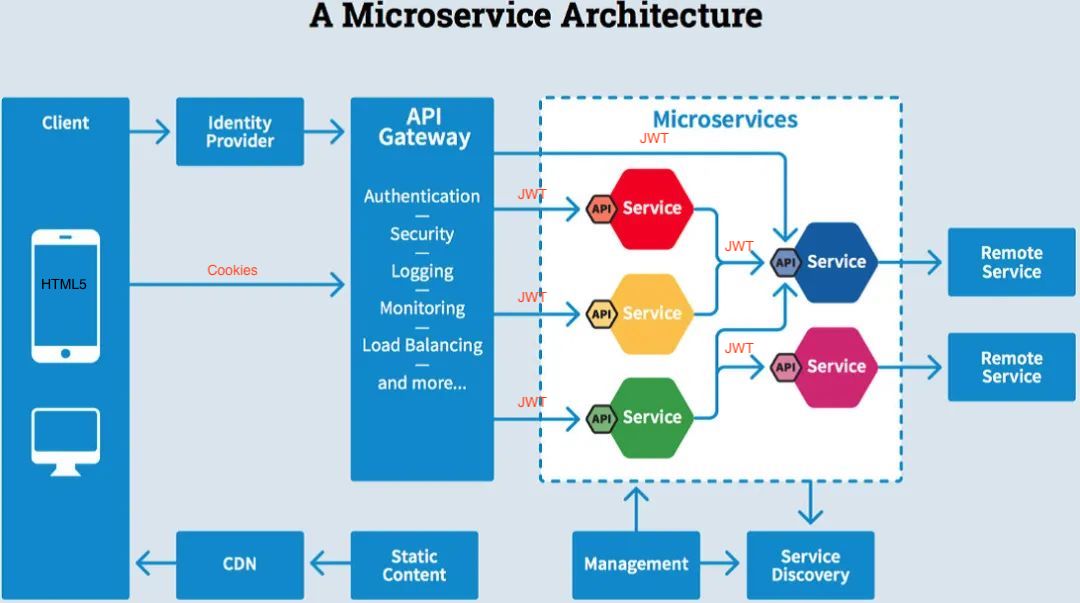 A-Microservce-arch