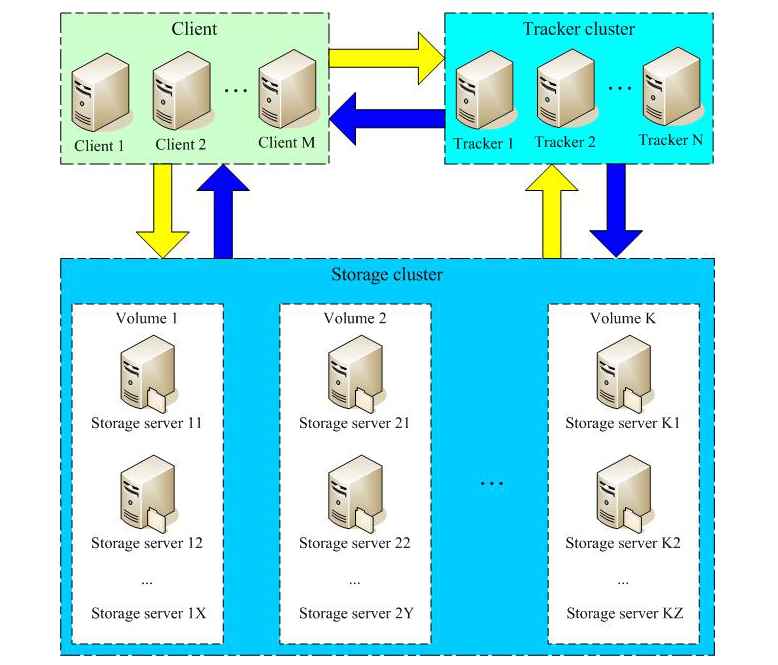 tracker-storage-client