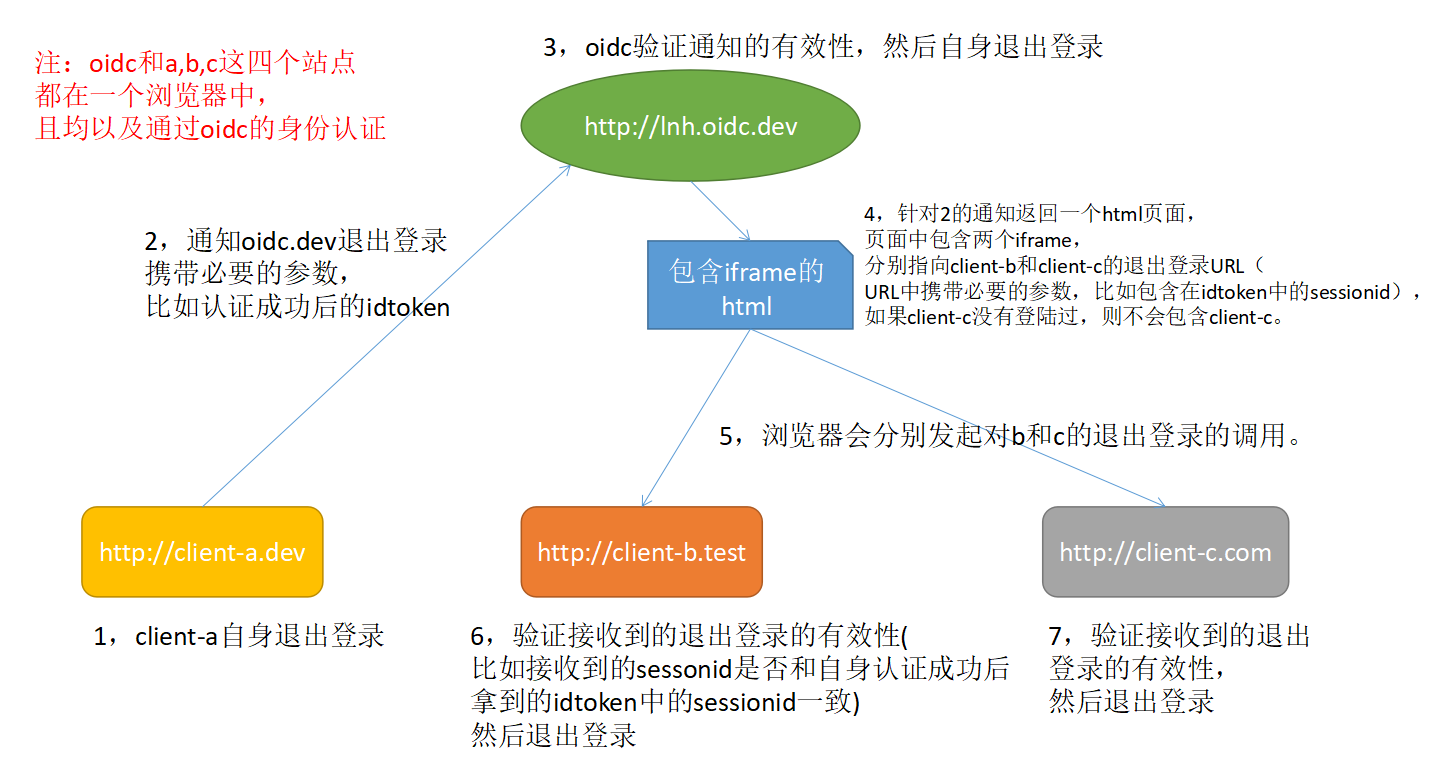 OIDC_Front_Channel_Logout