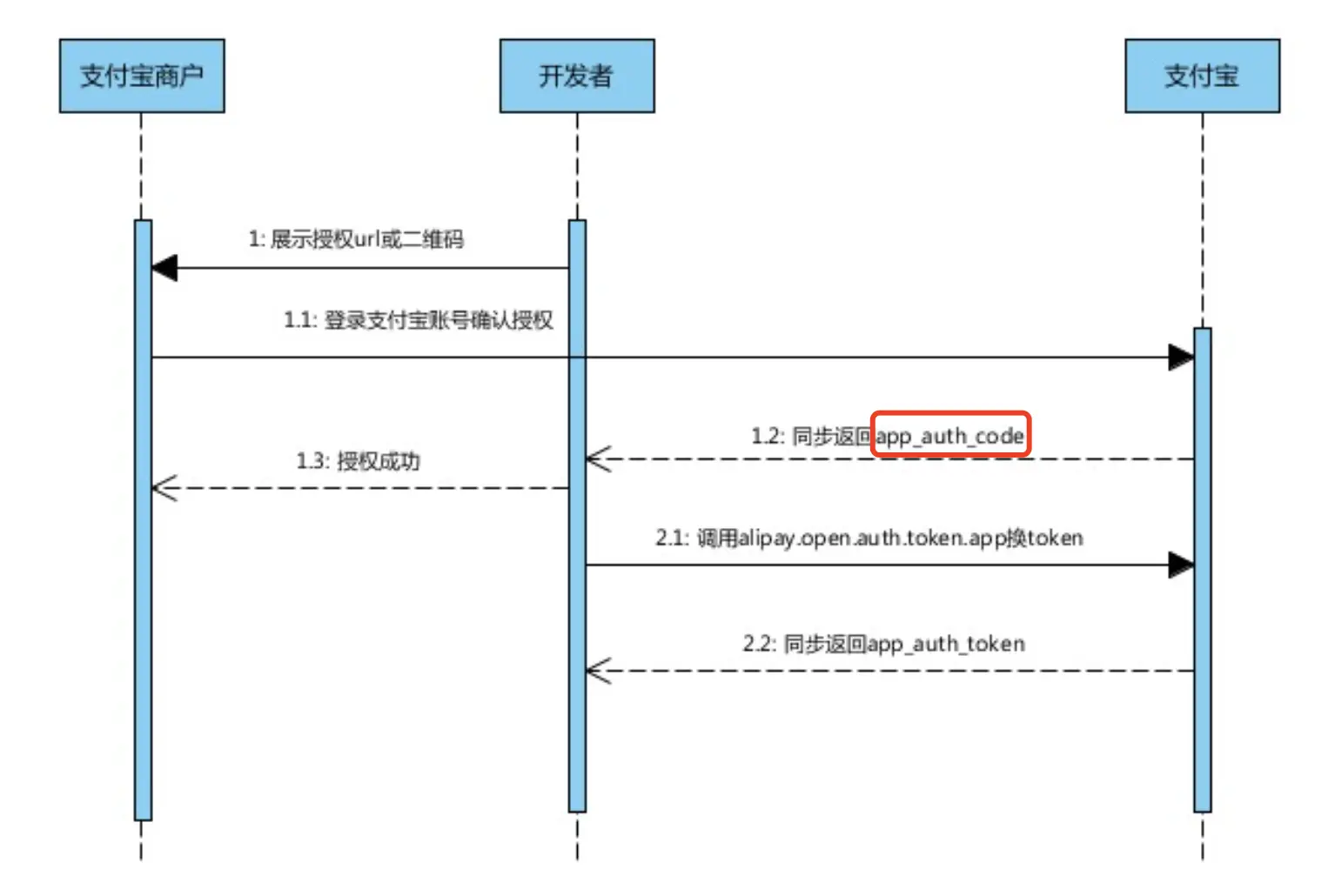 OAuth2.0_alipay