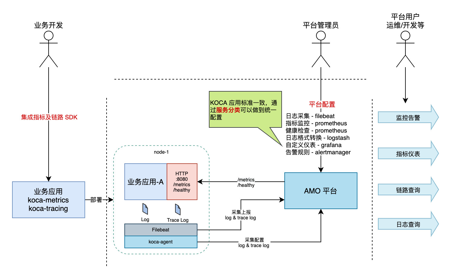 如何接入