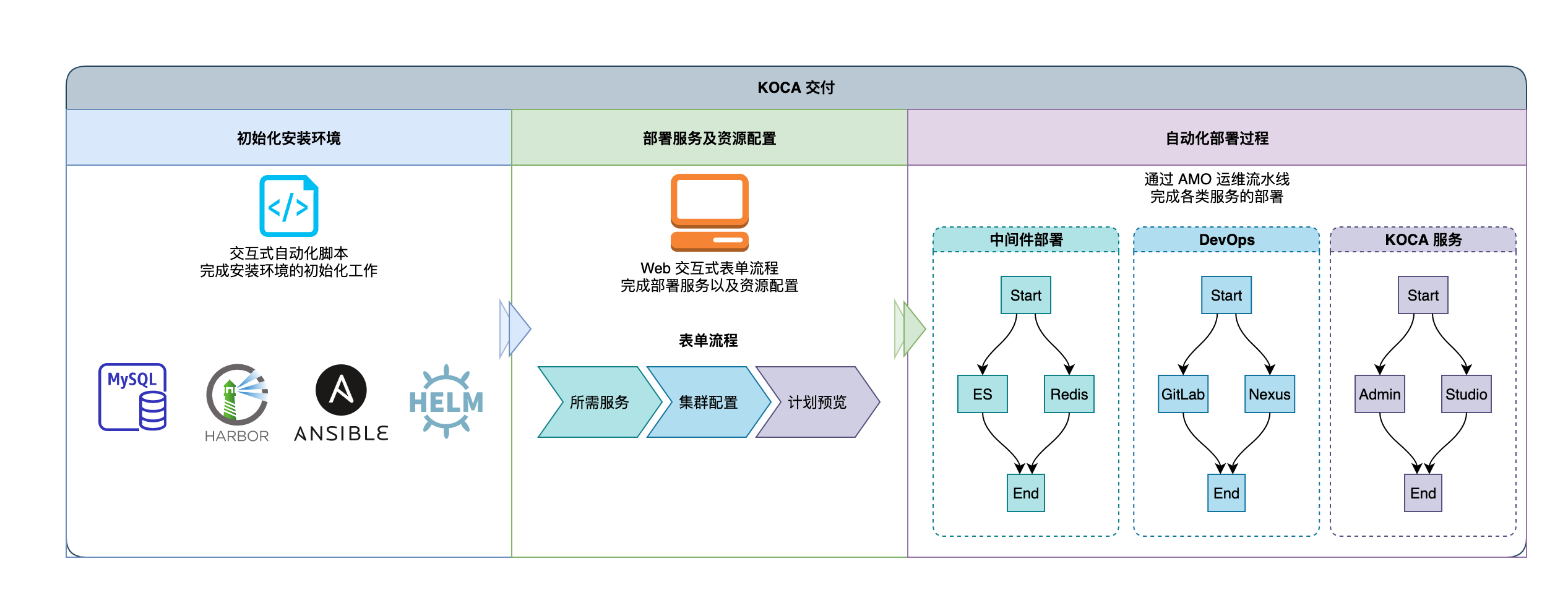 KOCA-交付-交付流程-1