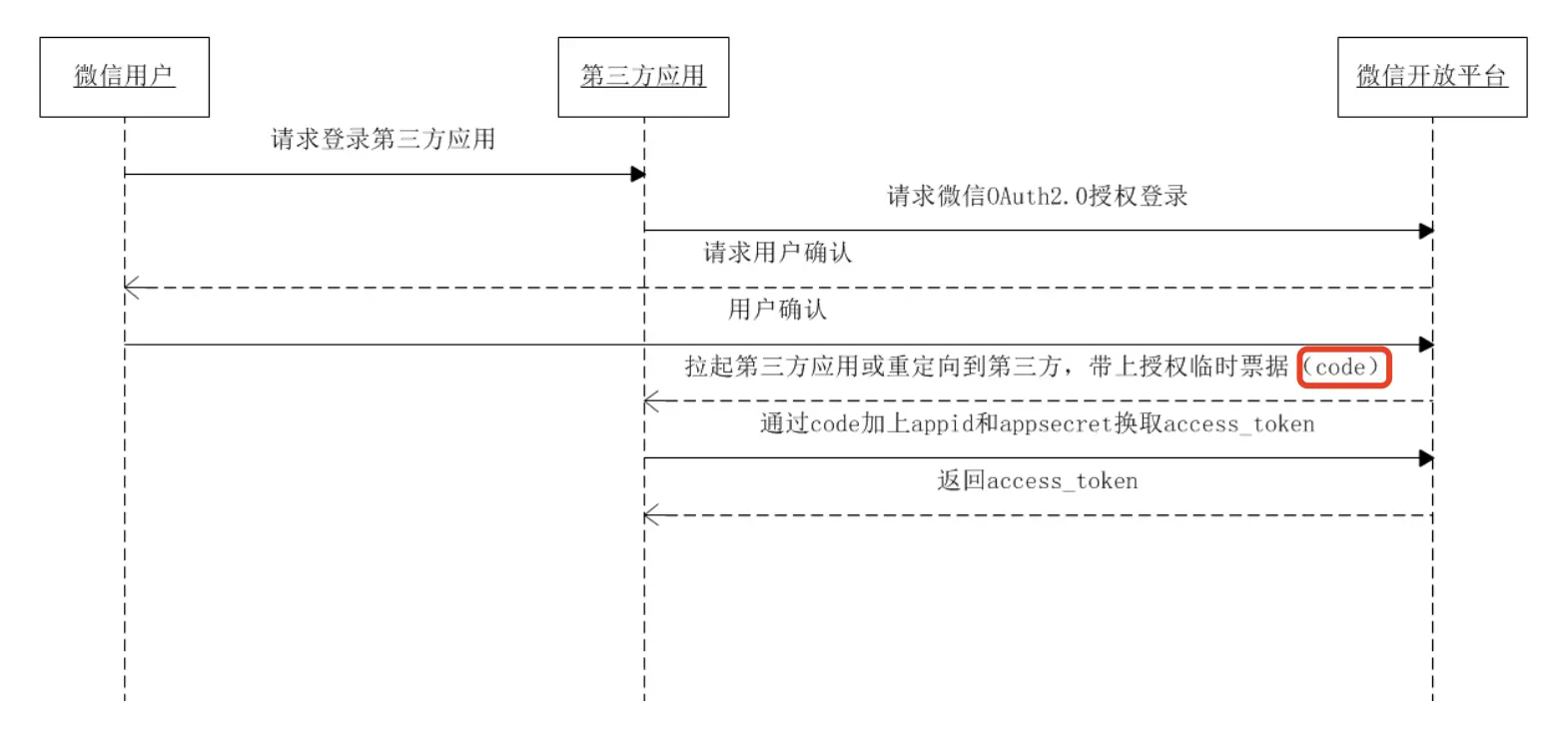 OAuth2.0_weixin