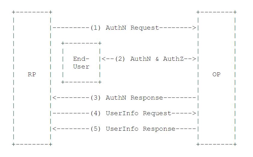 OIDC_process