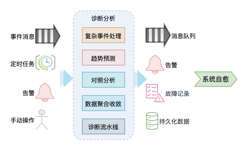 诊断分析