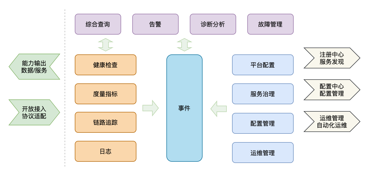 架构-业务