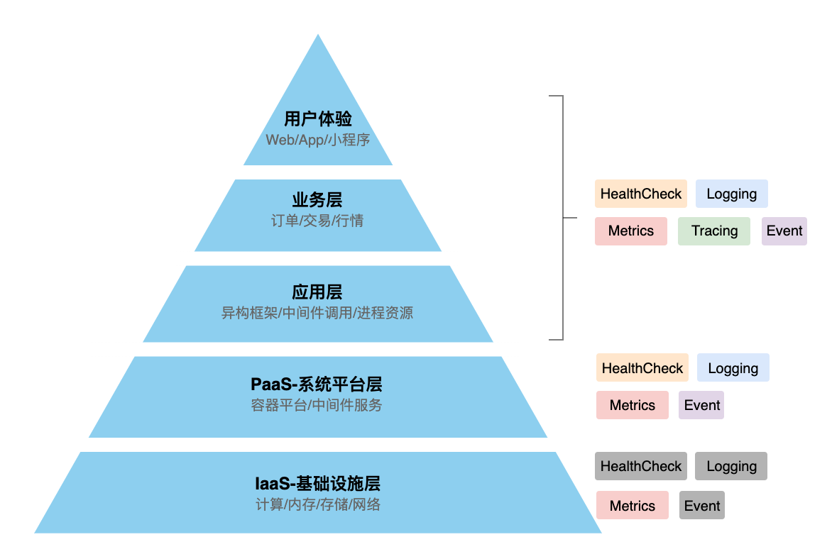 监控体系-监控方式