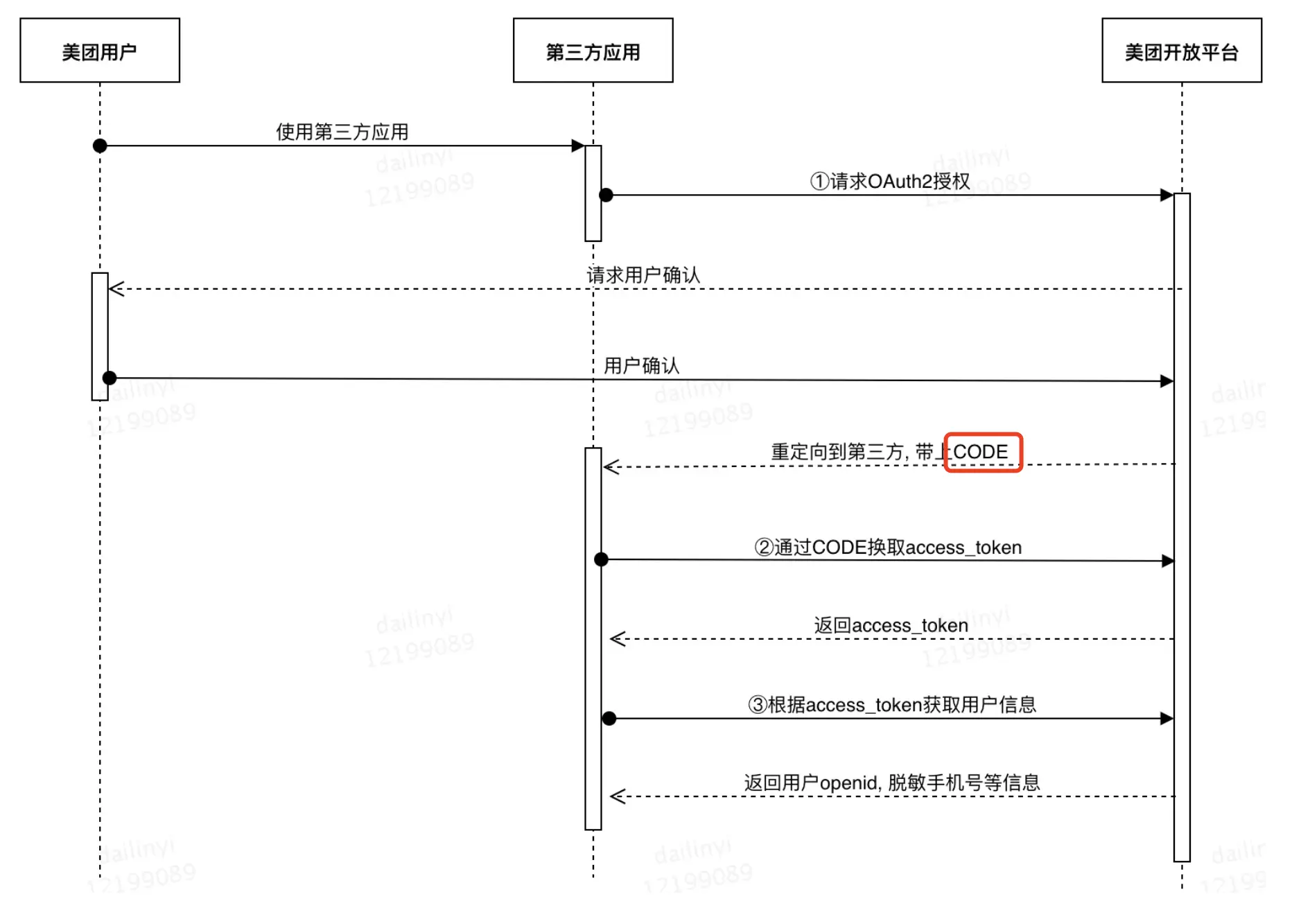 OAuth2.0_meituan