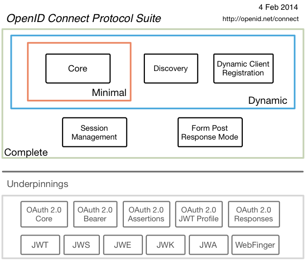 OIDC_protocol_family