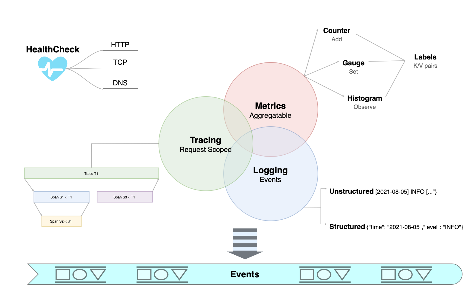 metrics-logging-tracing