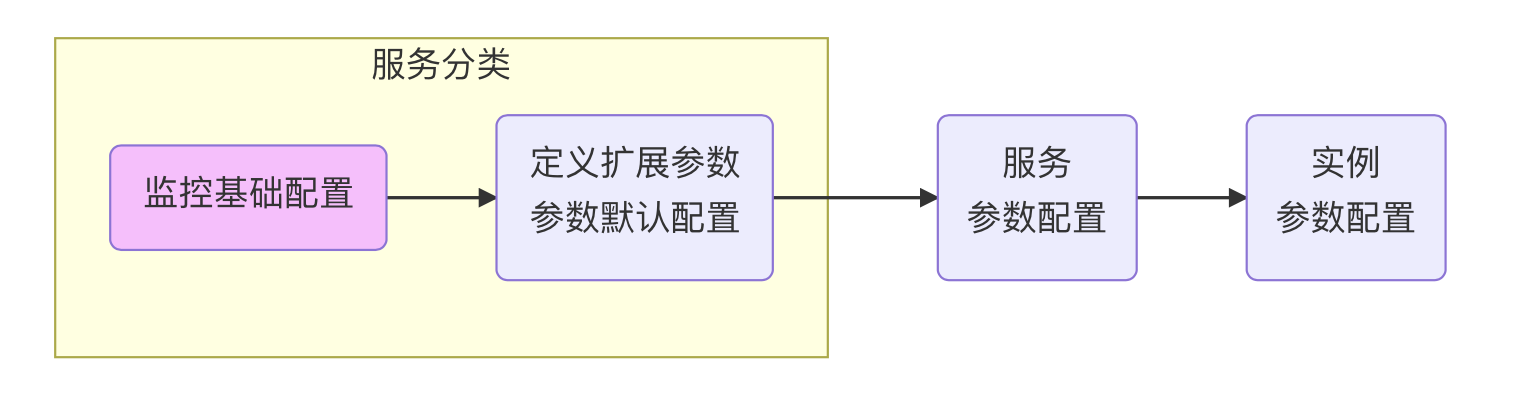 配置结构