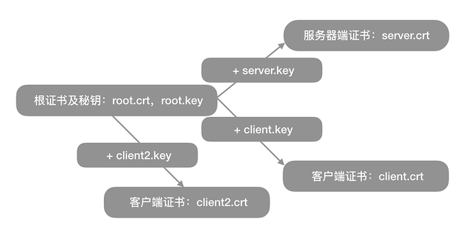 gen-cert